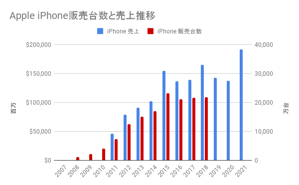 iPhone 販売台数と売上推移