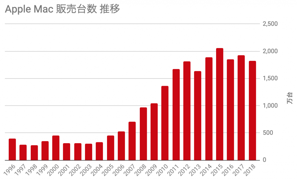 Mac 販売台数推移 1996-2018