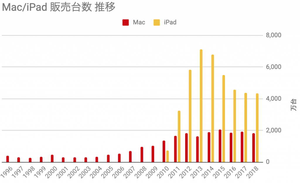 iPadとMac 販売台数推移 1996-2018