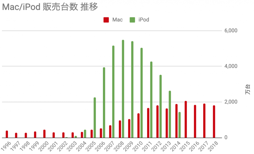 iPod Mac 販売台数推移 1996-2018