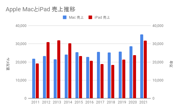 MacとiPad 売上推移比較