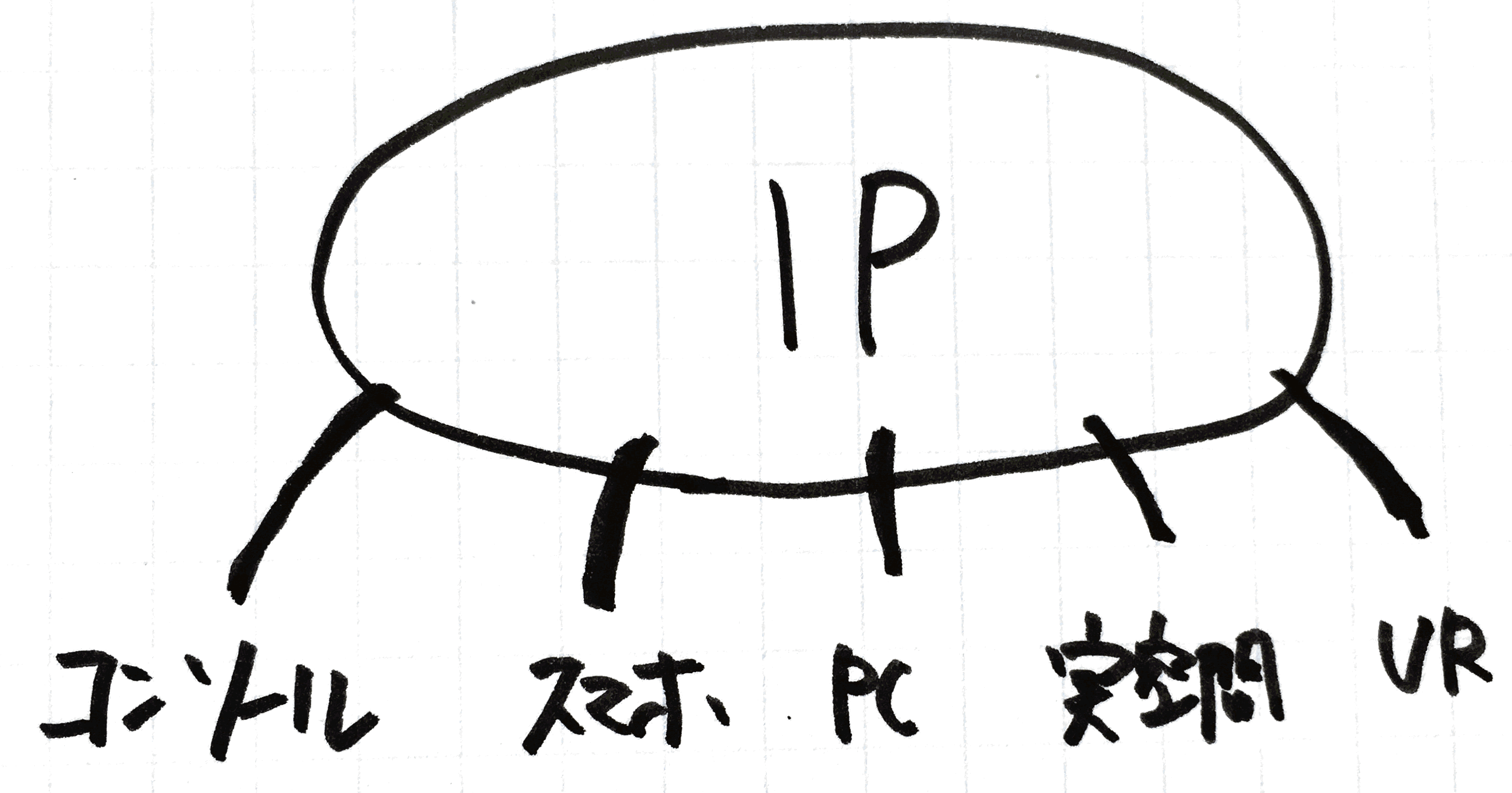 IPを軸にしたクラウドゲームサービスコンセプト図