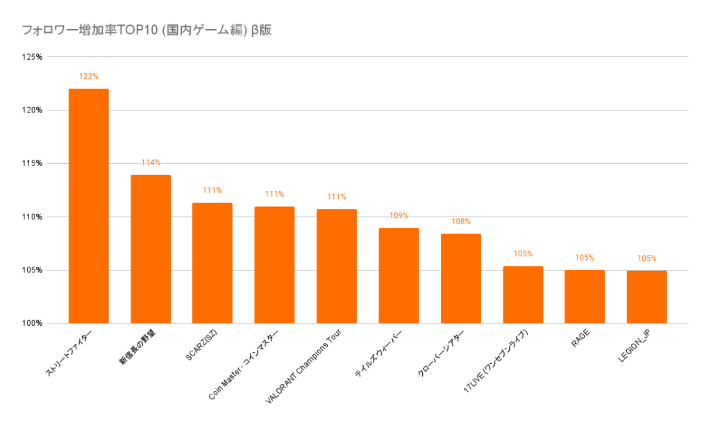 フォロワー増加率TOP10(国内ゲーム) 2022/06/29